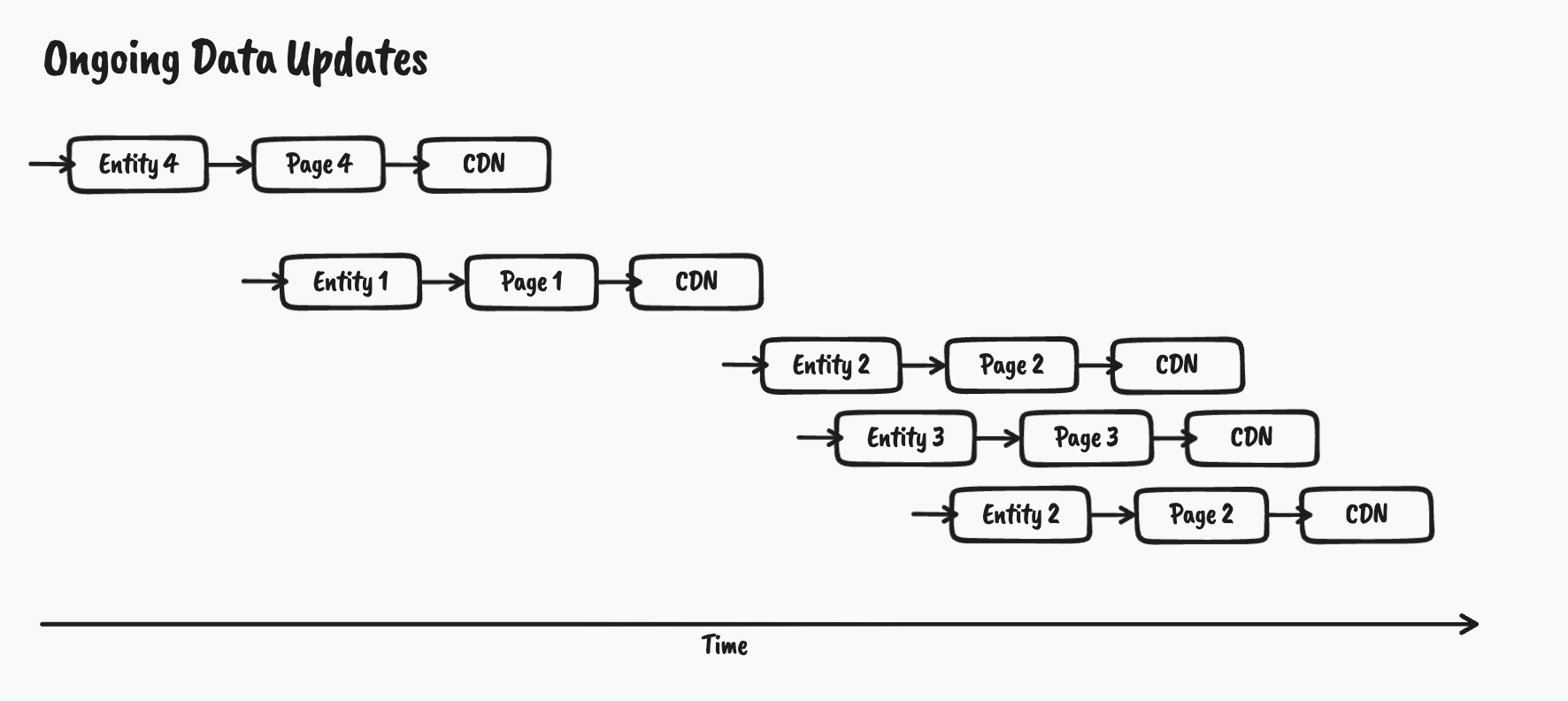 deploy data updates process