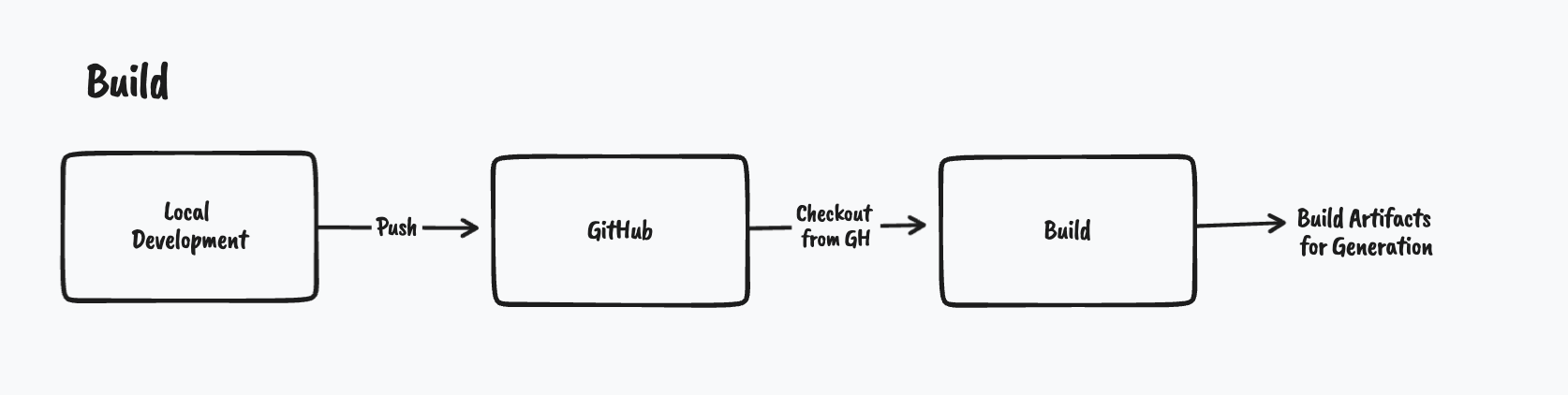 deploy initial build process